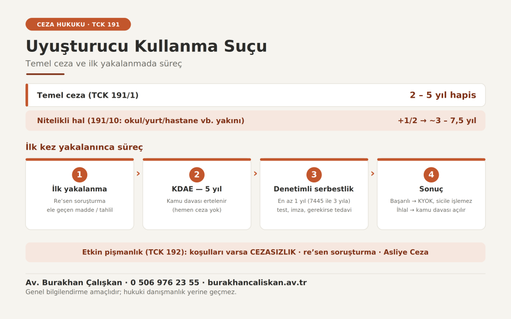 Uyuşturucu kullanma tck191 infografiği