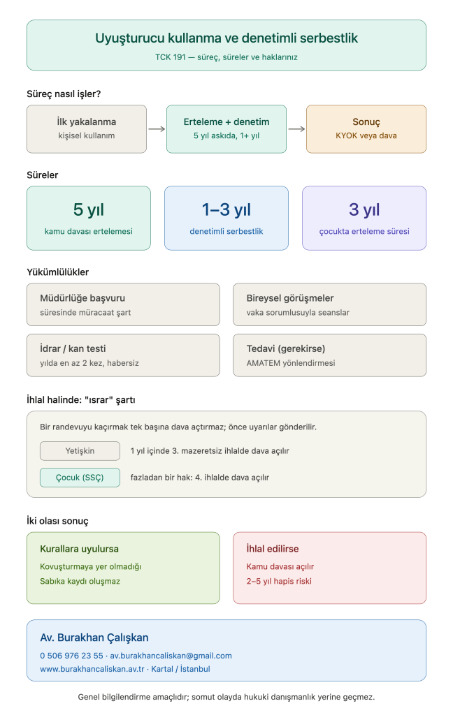 Uyuşturucu denetimli serbestlik infografiği